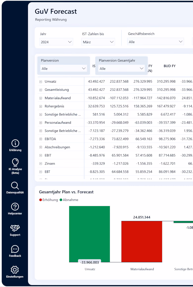 Ein Screenshot aus der loyos Finanzsoftware die den GuV Forecast zeigt.