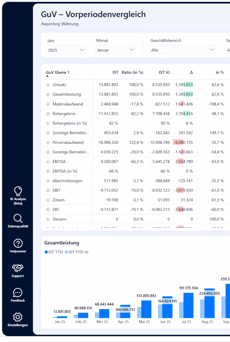 Ein Screenshot aus der loyos Finanzsoftware die den GuV Vorperiodenvergleich zeigt.