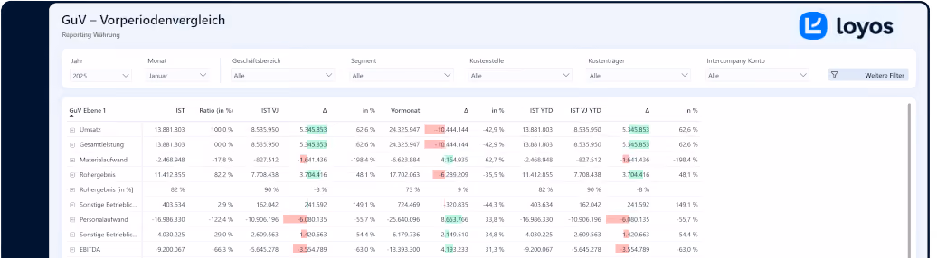 Screenshot from the Loyos Financial Management Suite. It shows the profit and loss statement comparison to the previous period.