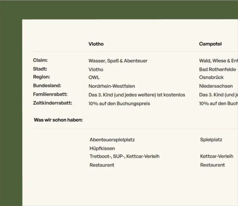Vergleichstabelle von Vlotho und Campotel mit Details zu Claim, Stadt, Region, Rabatten und Freizeitangeboten.