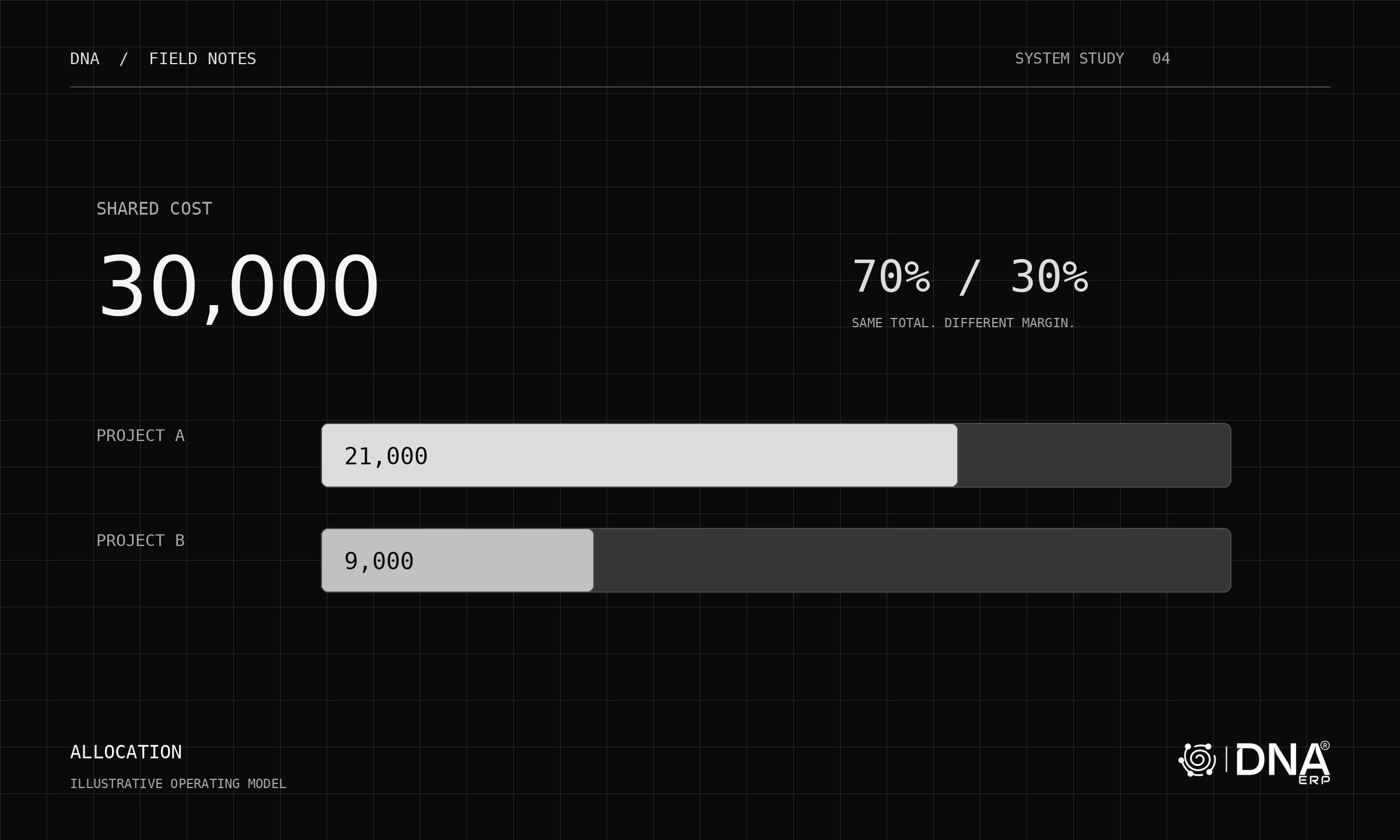 The Total Did Not Change. Your Project Margin Did.