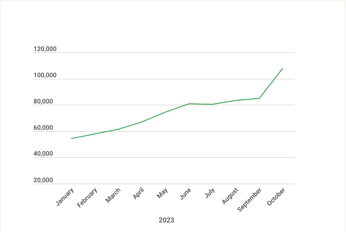 Line graph showing increasing values from January to October 2023, with a sharp rise in October reaching over 100,000.