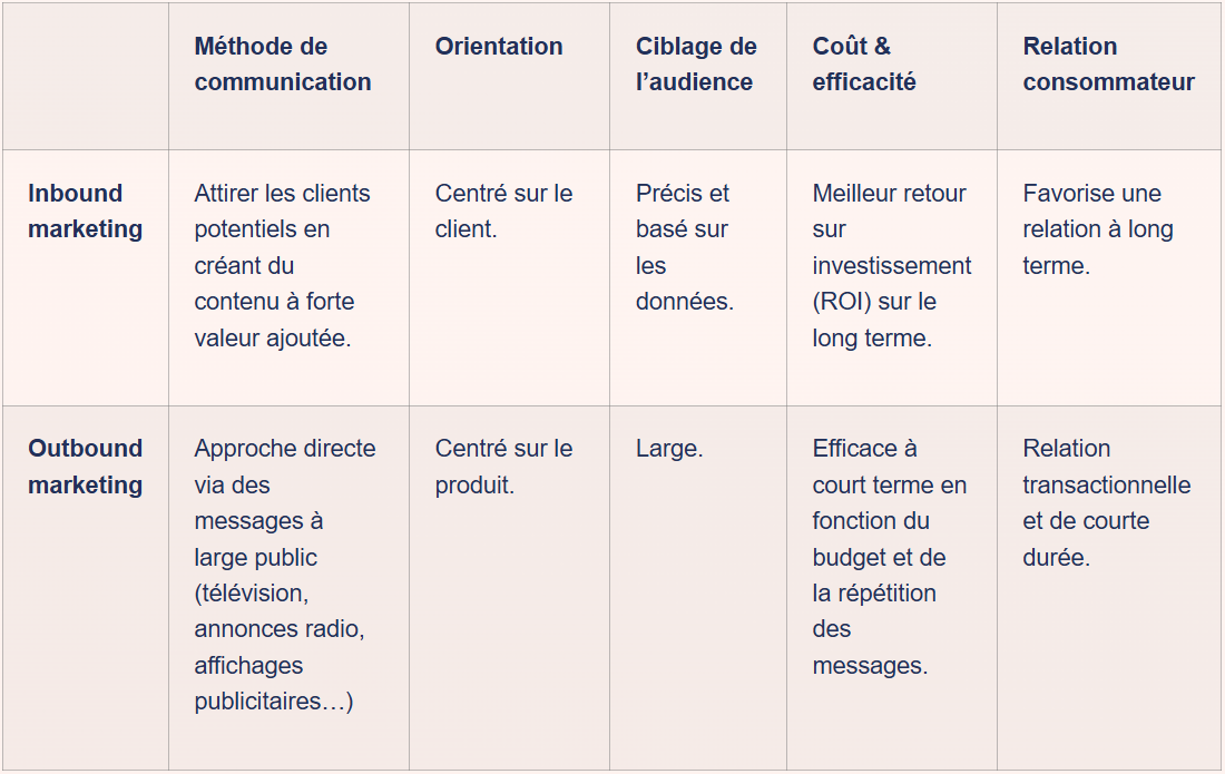 comparaison inbound marketing outbound marketing