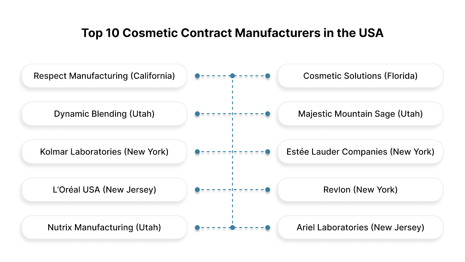 Top 10 Cosmetic Contract Manufacturers in the USA (2025 Edition)