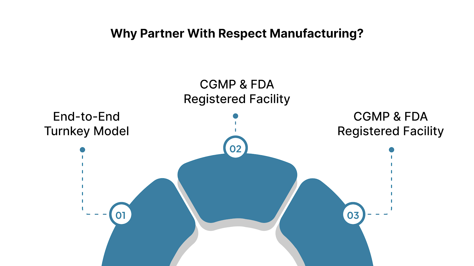 Why Partner With Respect Manufacturing?