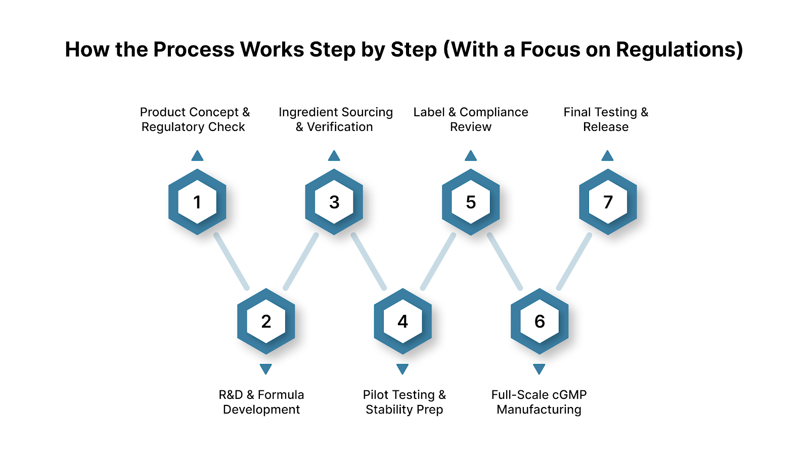 How the Process Works Step by Step (With a Focus on Regulations)