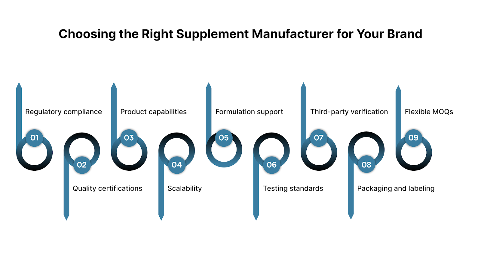 Choosing the Right Supplement Manufacturer for Your Brand