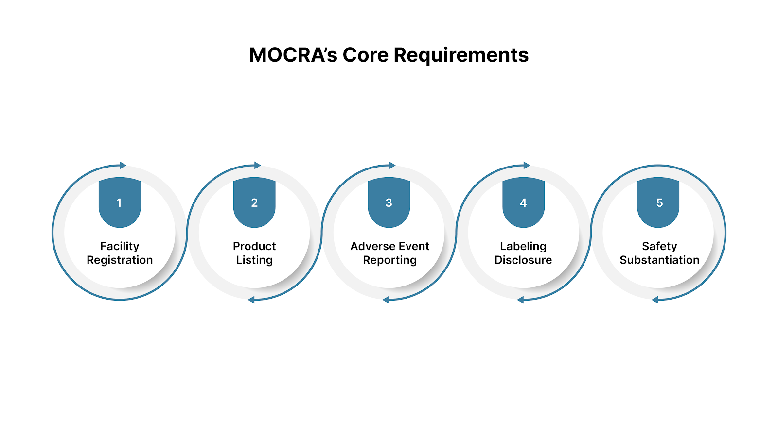MOCRA’s Core Requirements