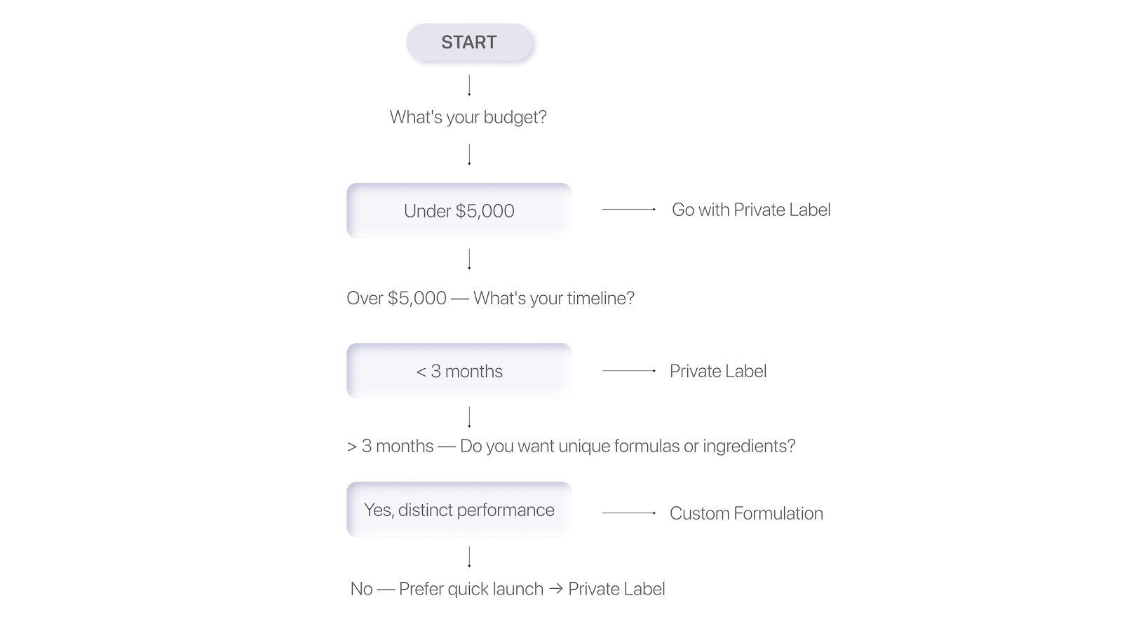 how budget, timeline, and need for differentiation determine whether to go Private Label or Custom Formulation