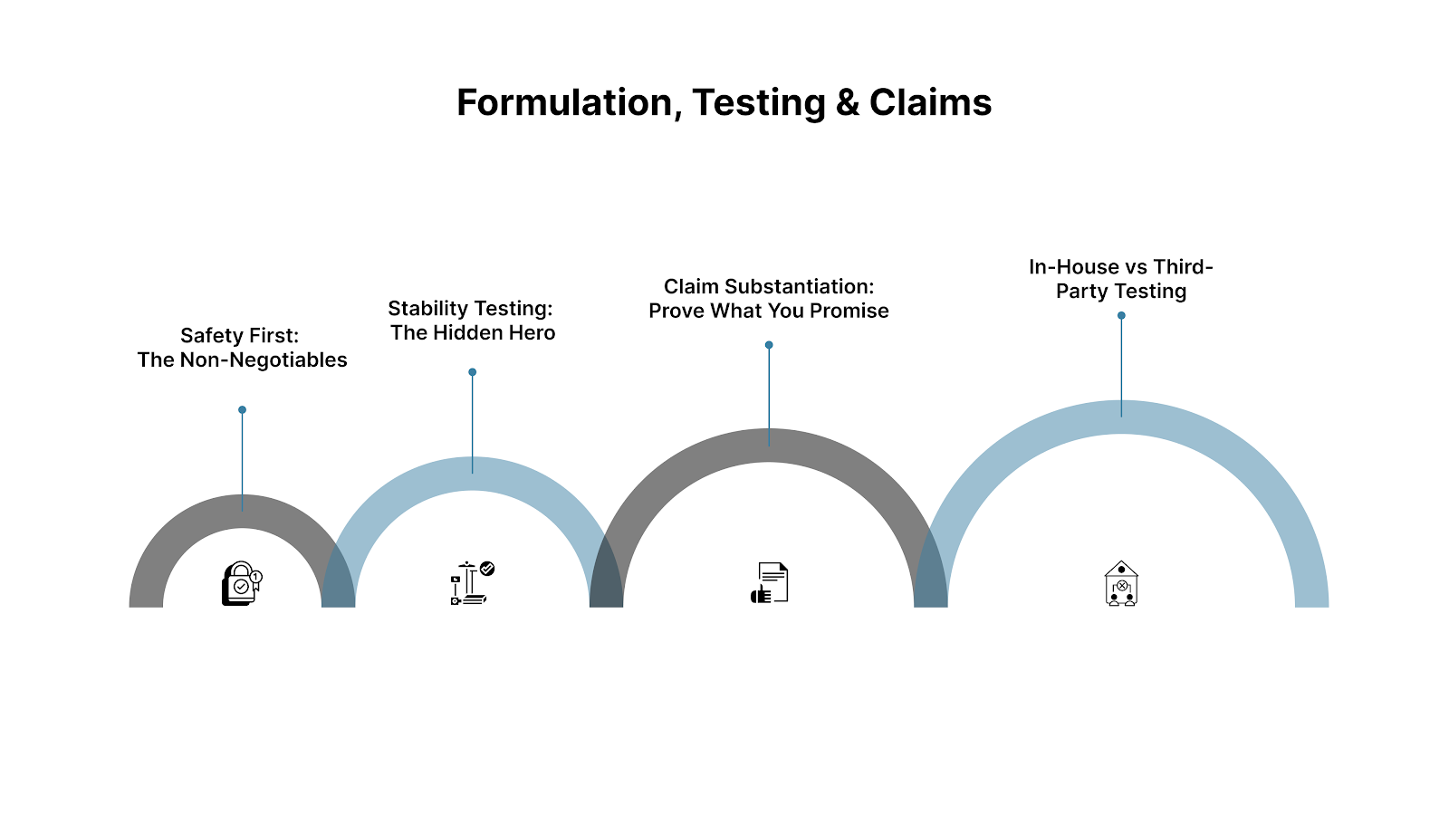 Formulation, Testing & Claims