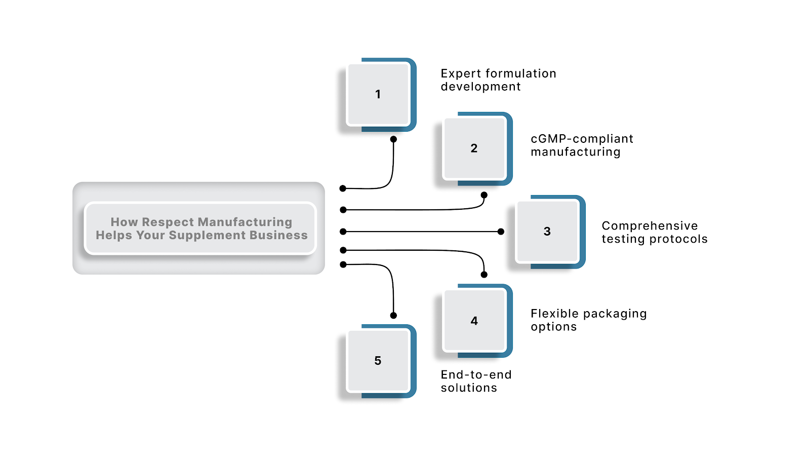 How Respect Manufacturing Supports Your Supplement Business