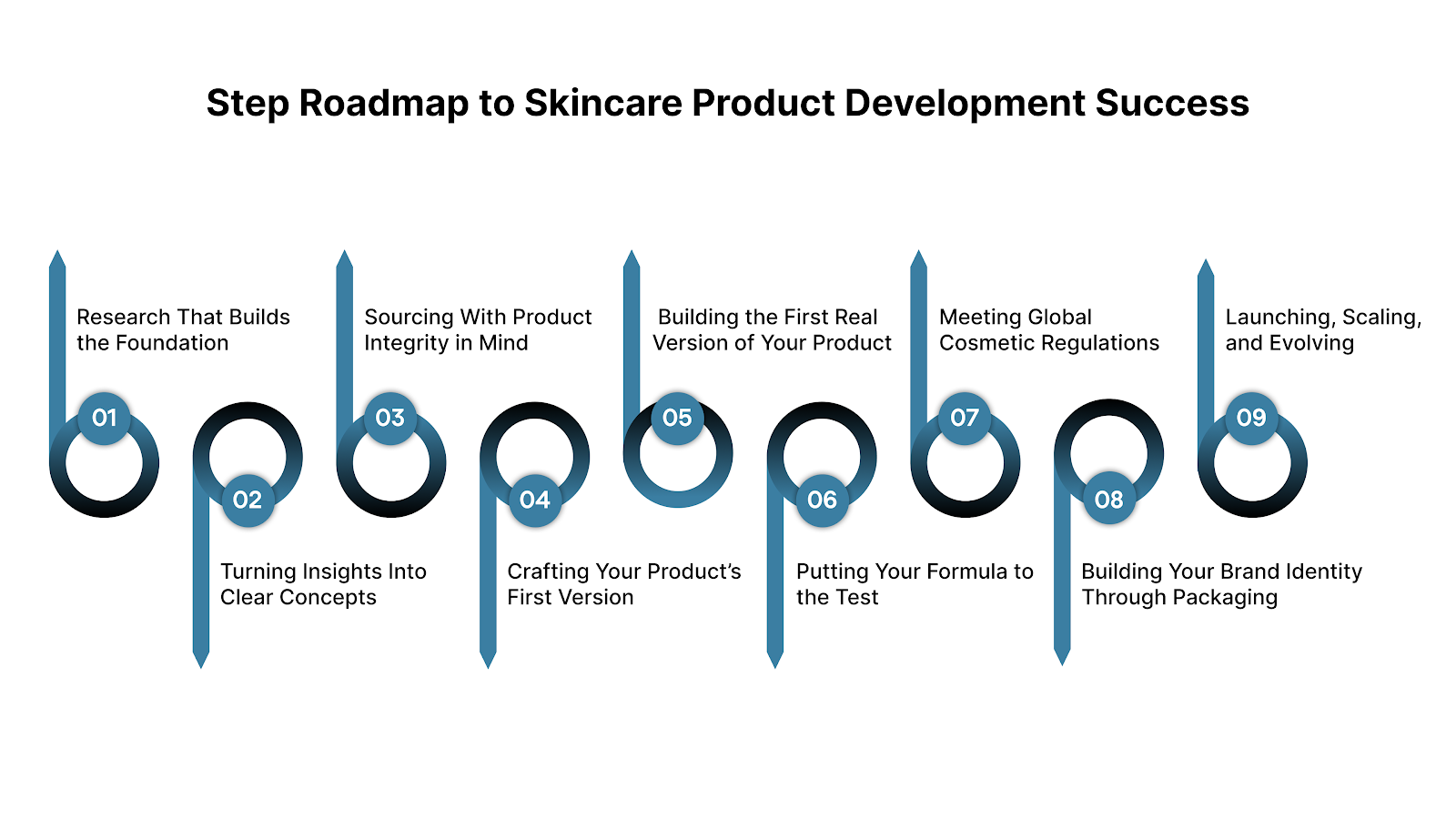 Your 10-Step Roadmap to Skincare Product Development Success