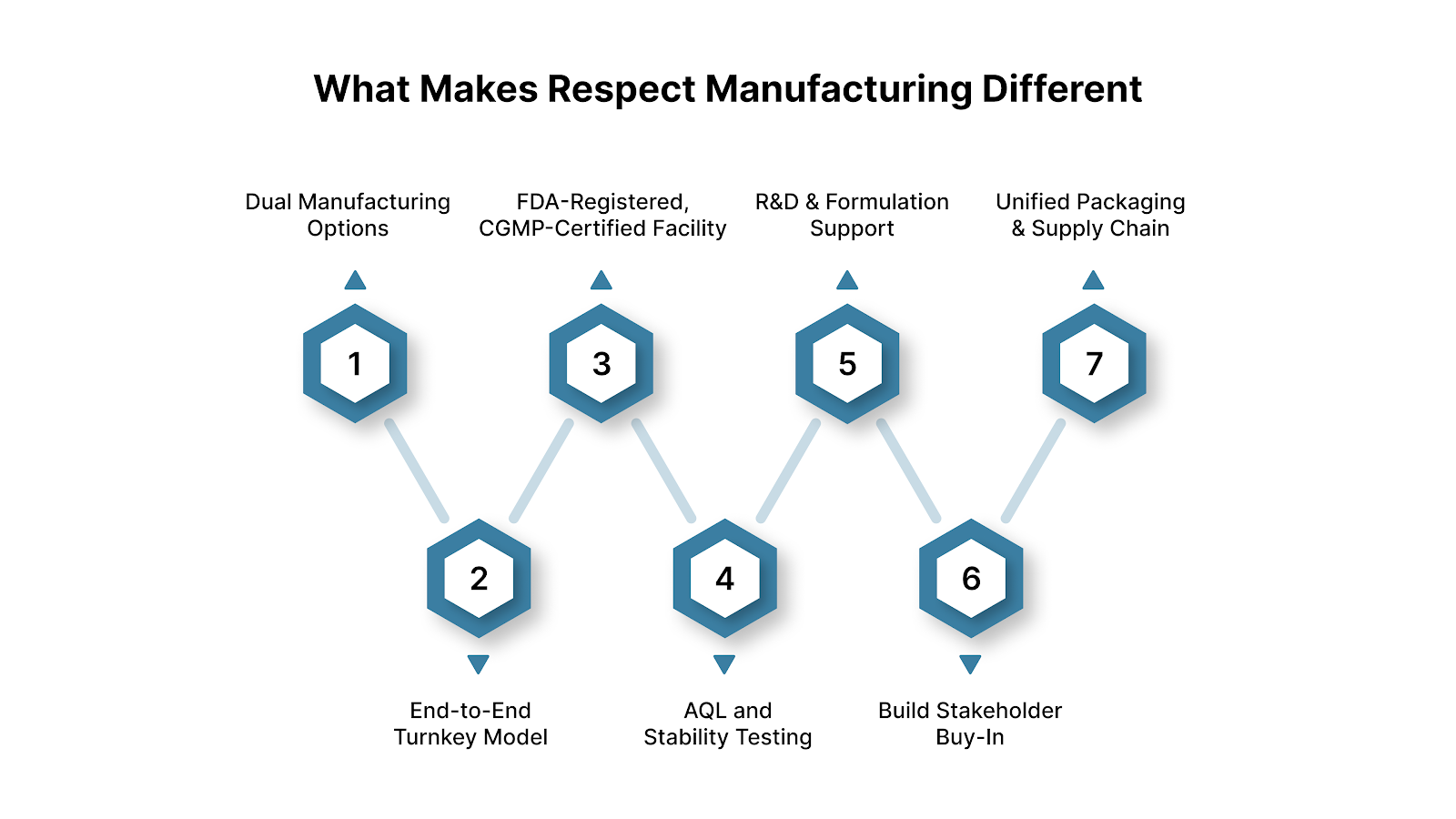 What Makes Respect Manufacturing Different