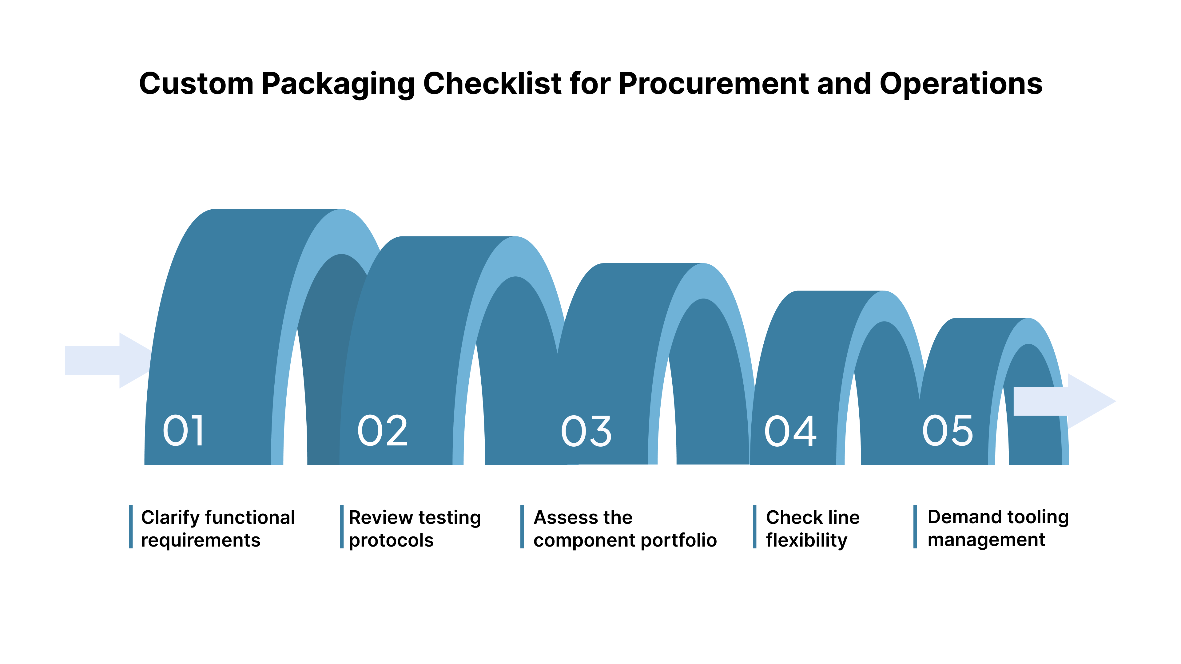 Strategic Next Steps for Custom Packaging