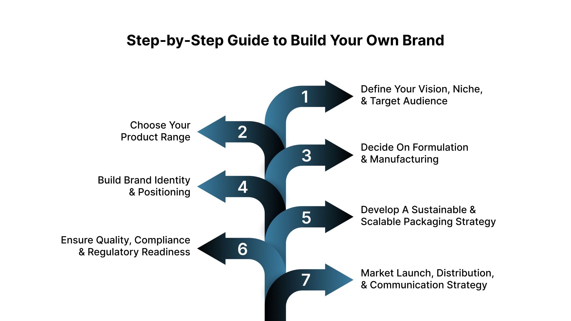 Top 7 Step-by-Step Guide to Build Your Own Brand Products