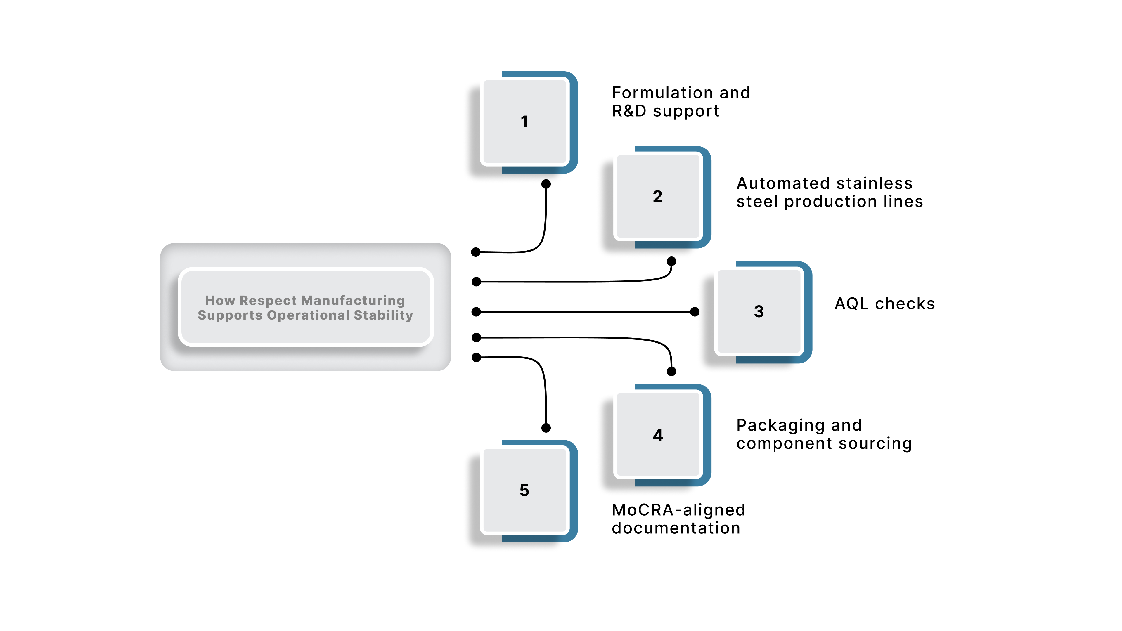 Respect Manufacturing Supports Operational Stability