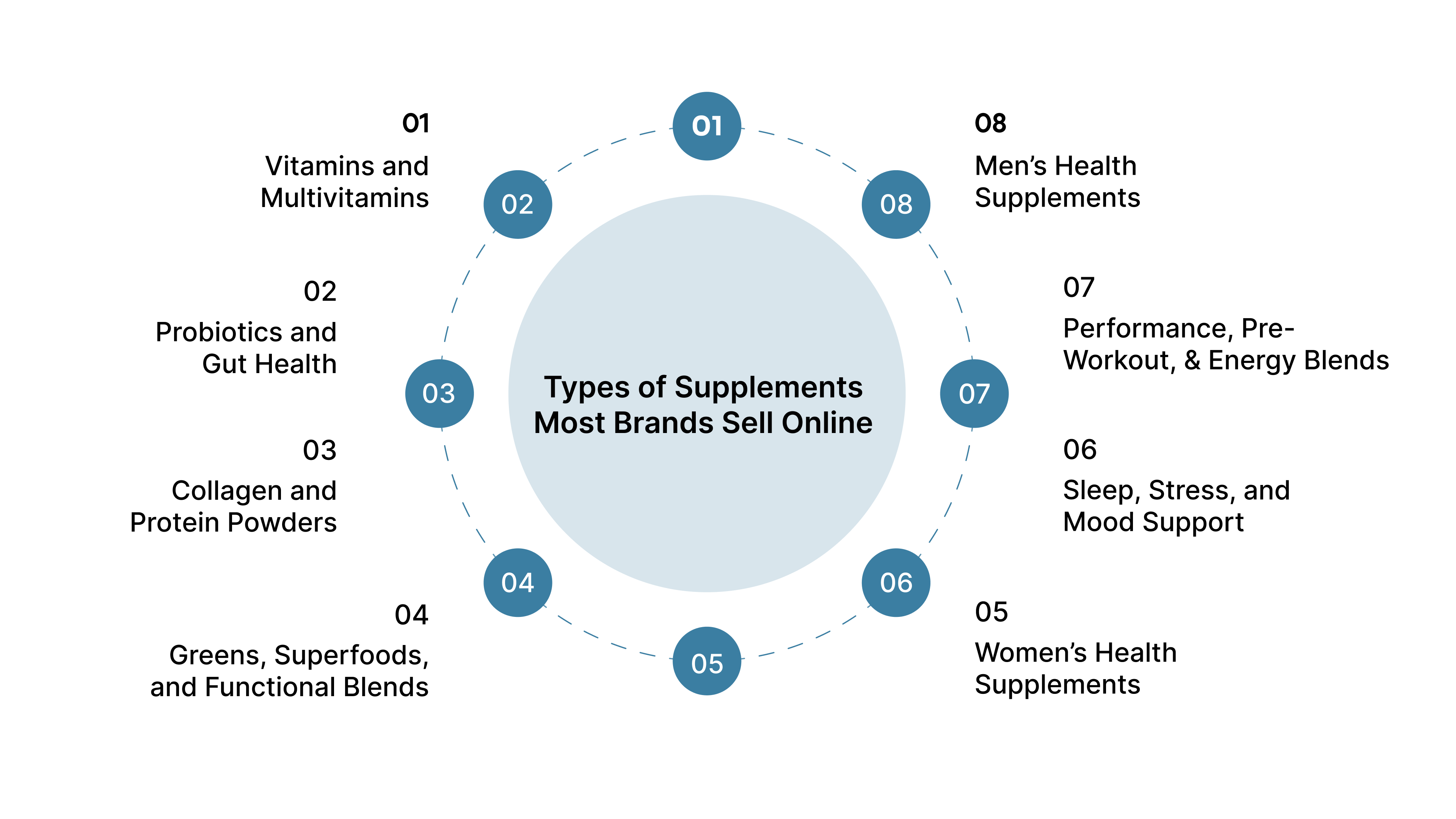 8 Types of Supplements Most Brands Sell Online