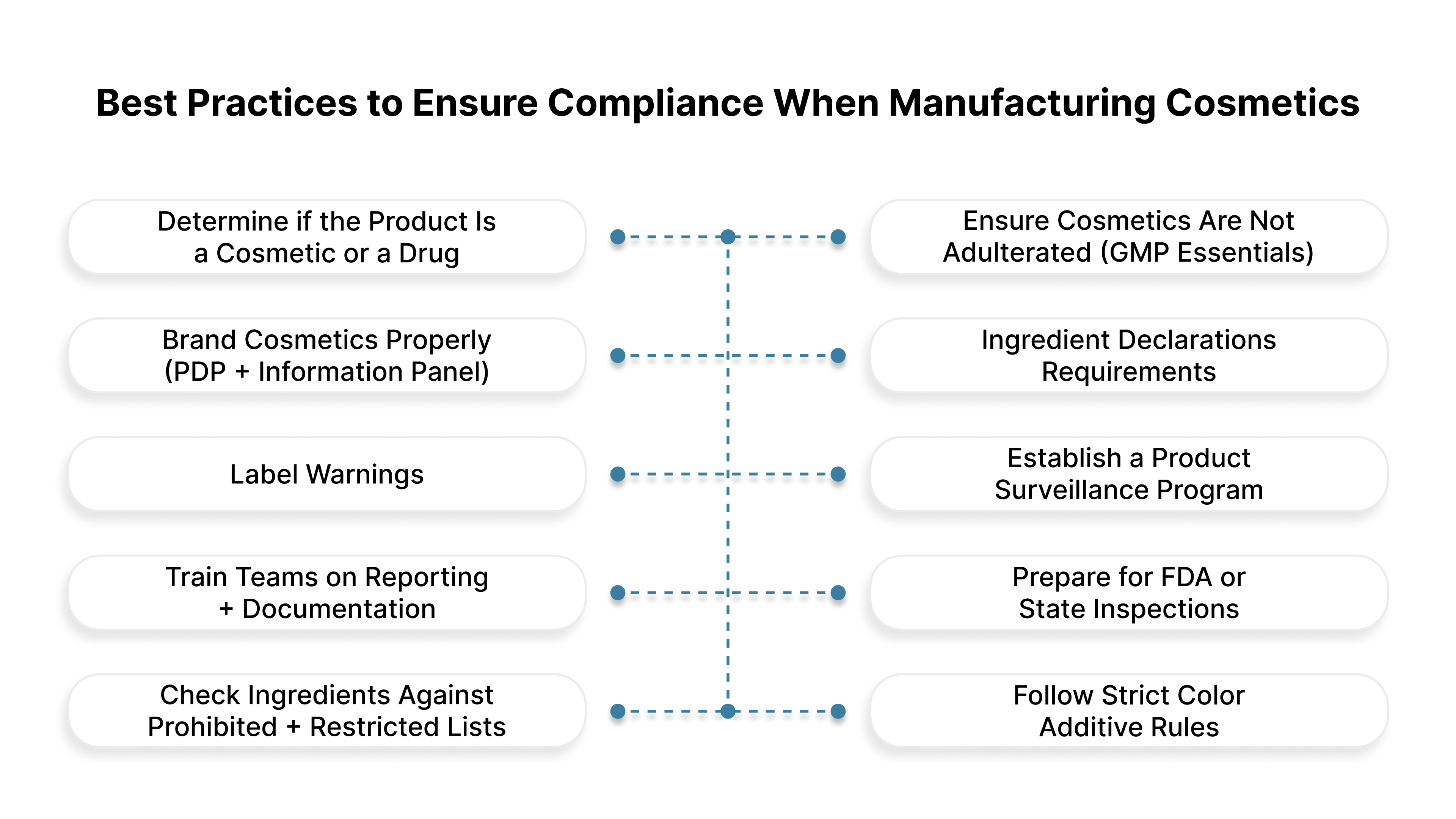 10 Best Practices to Ensure Compliance When Manufacturing Cosmetics