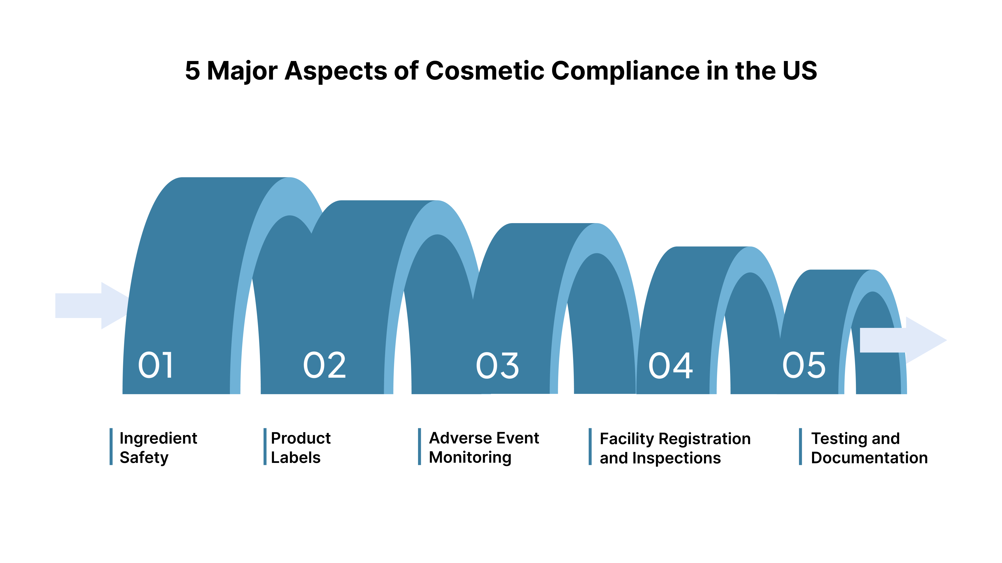 5 Major Aspects of Cosmetic Compliance in the US