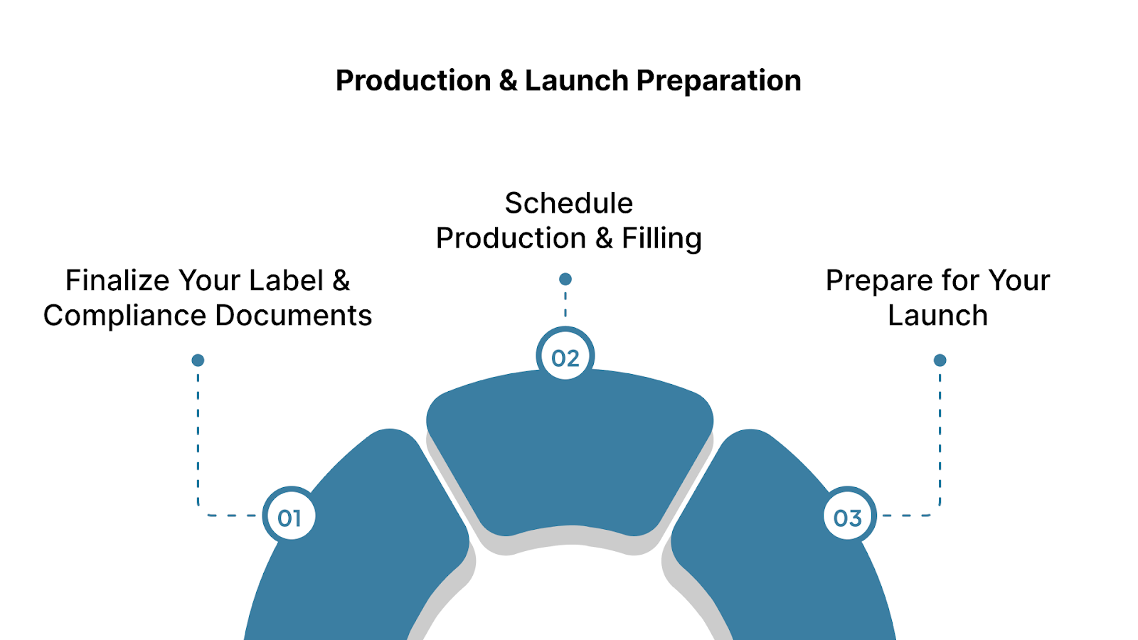 Production & Launch Preparation