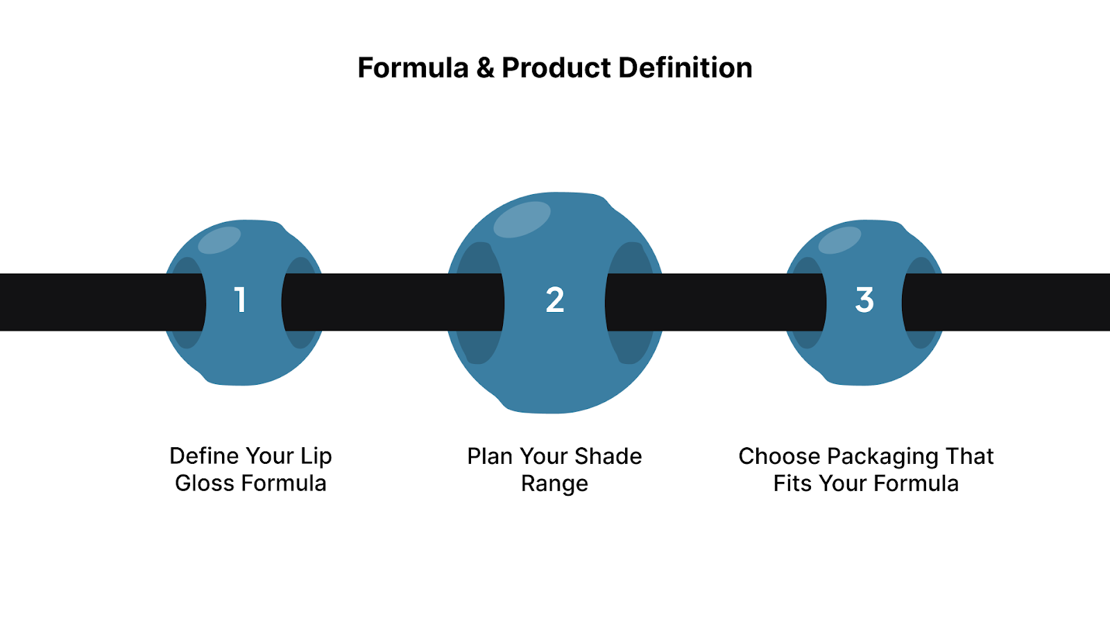 Formula & Product Definition