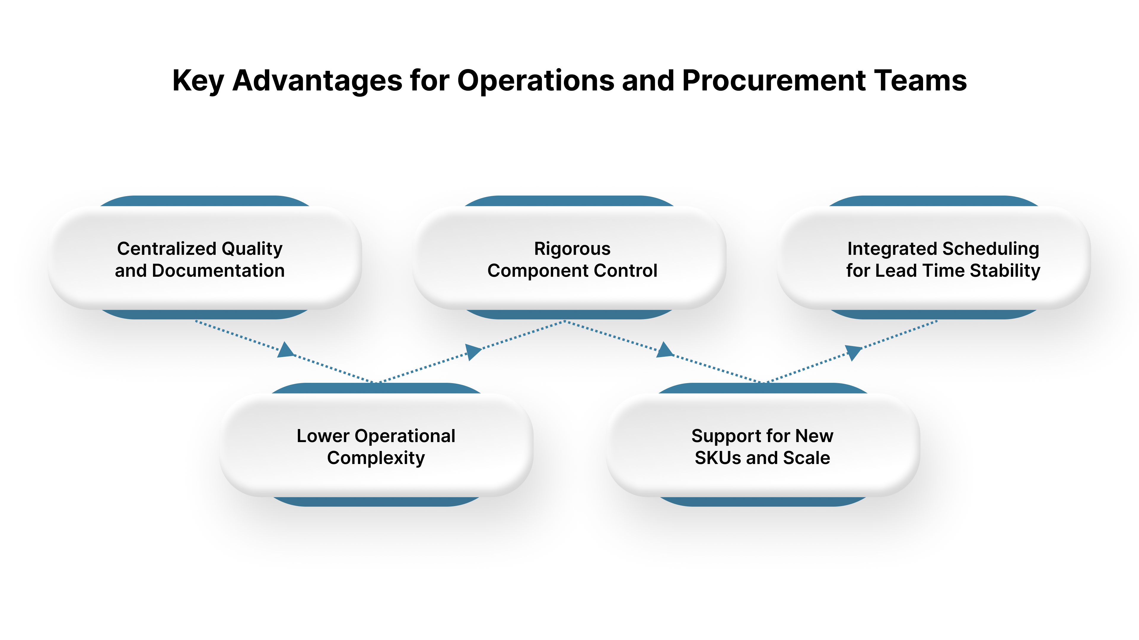 Key Advantages for Operations and Procurement Teams