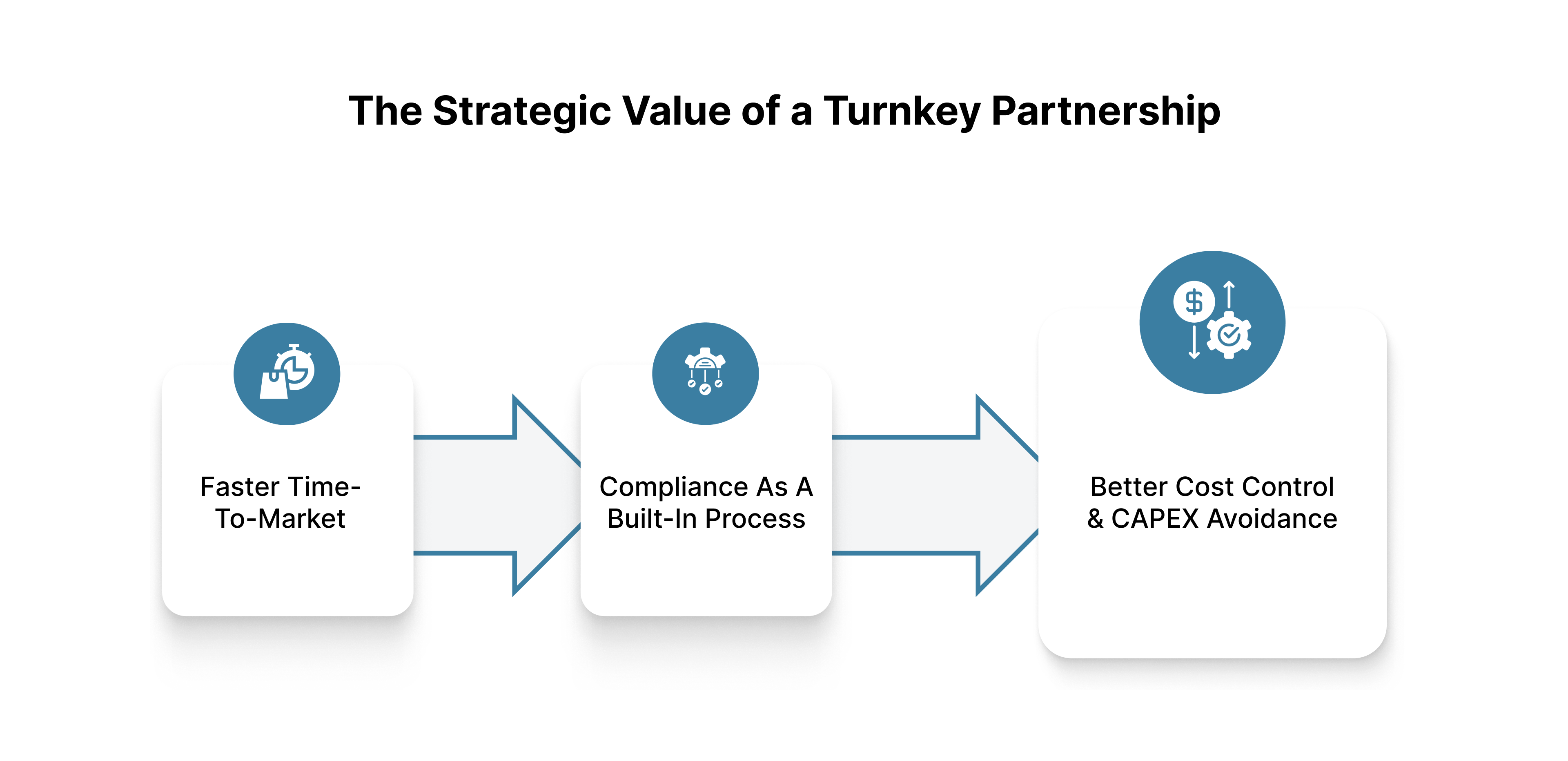 The Strategic Value of a Turnkey Partnership