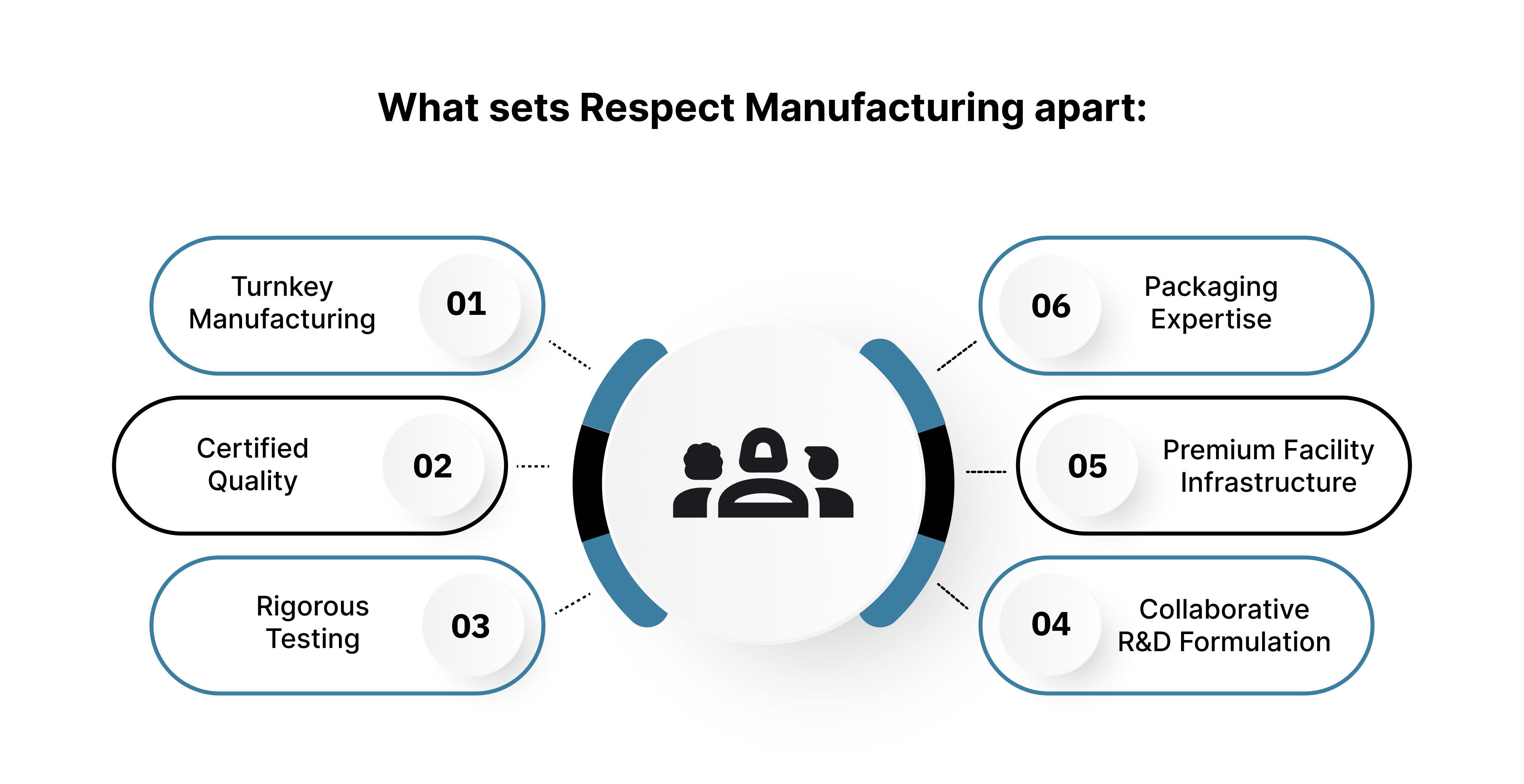 What sets Respect Manufacturing apart