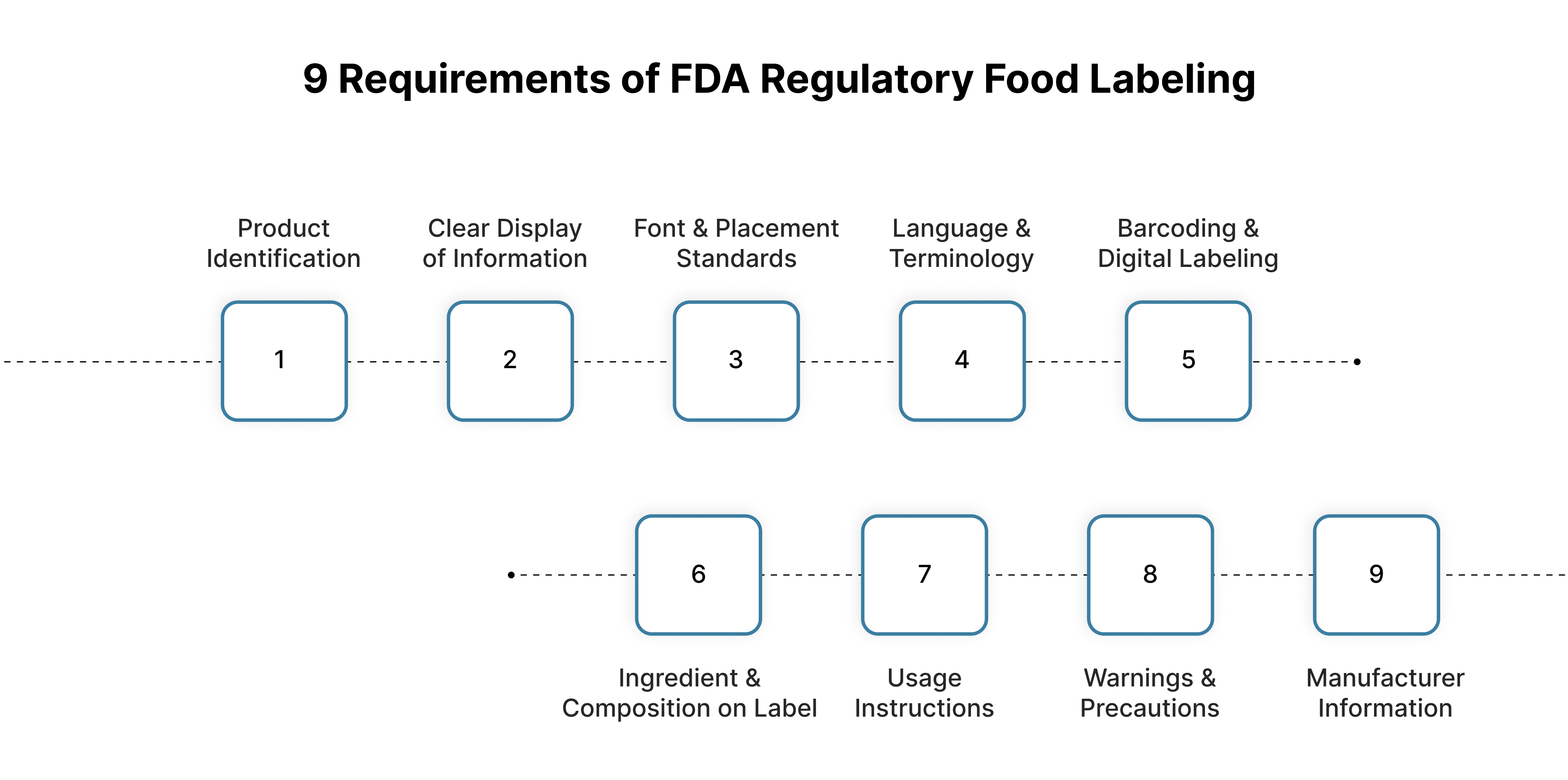 9 Requirements of FDA Regulatory Food Labeling