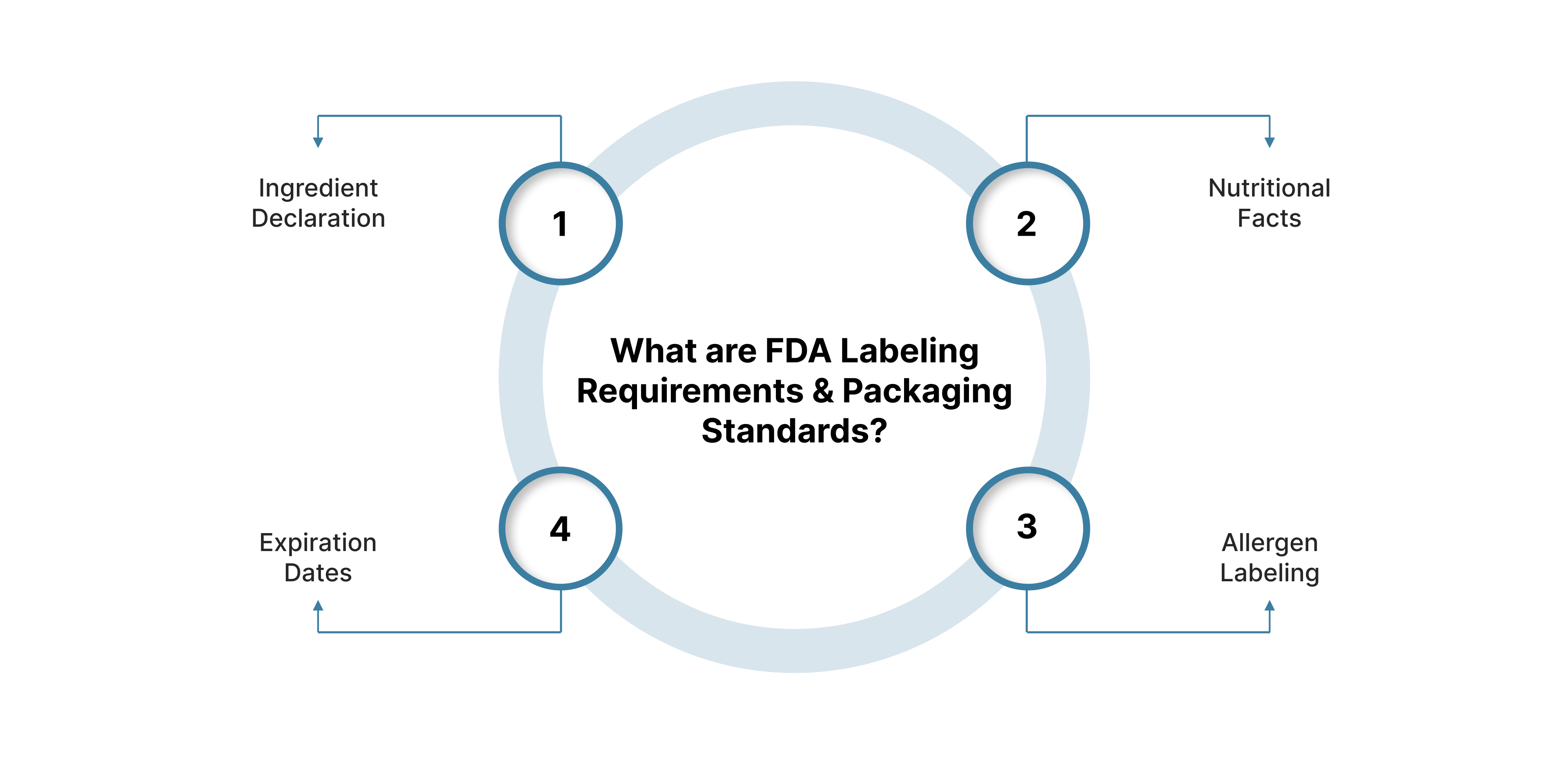 What are FDA Labeling Requirements and Packaging Standards