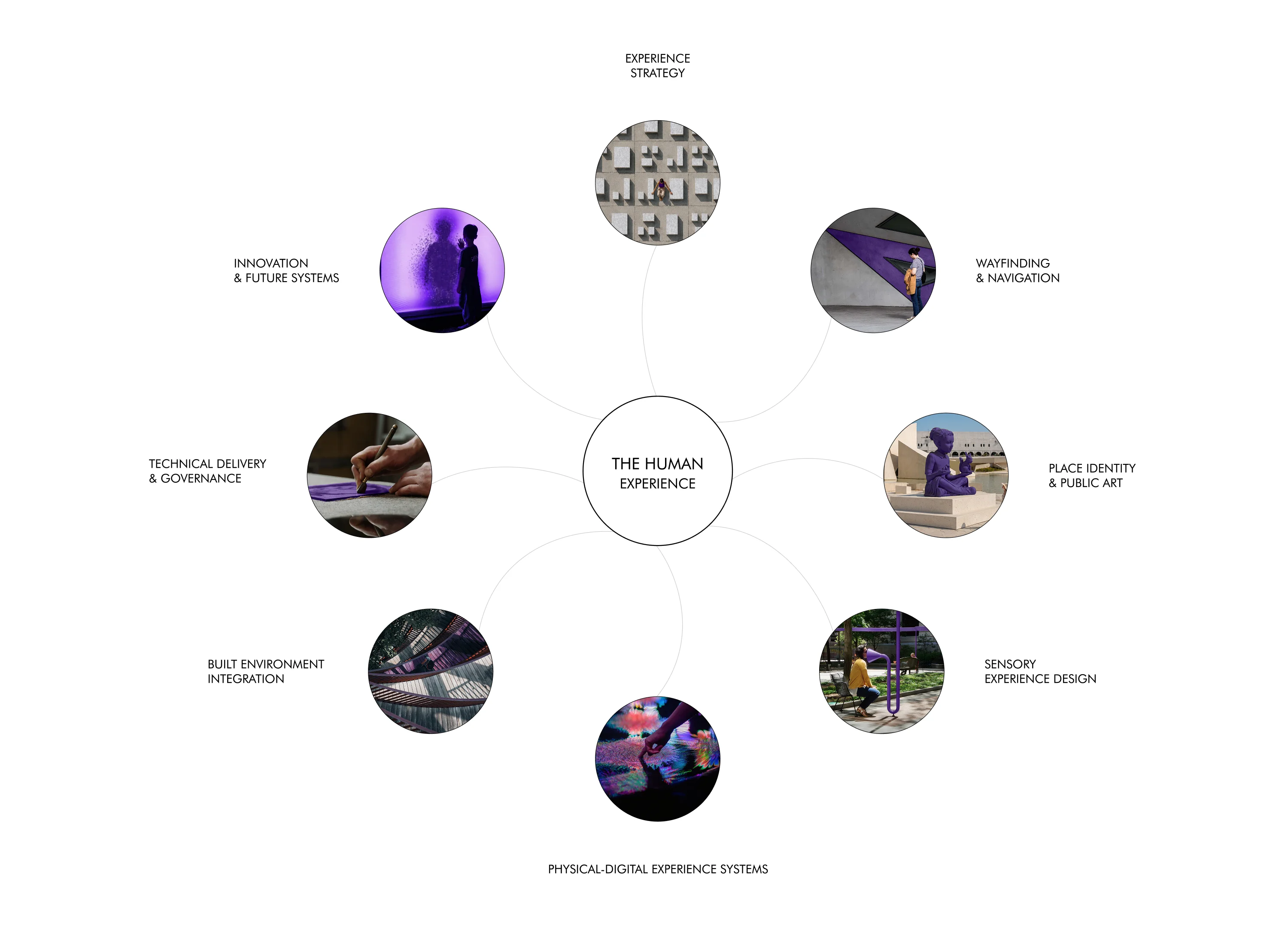 LIMAH expertise framework showing human experience at the centre of eight primary design disciplines
