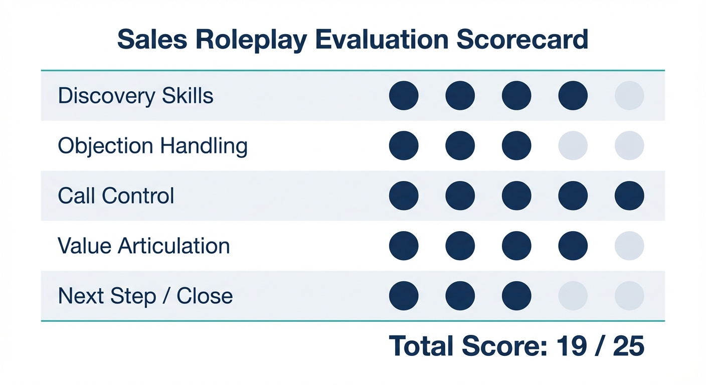 Sales Roleplay Evaluation Scorecard