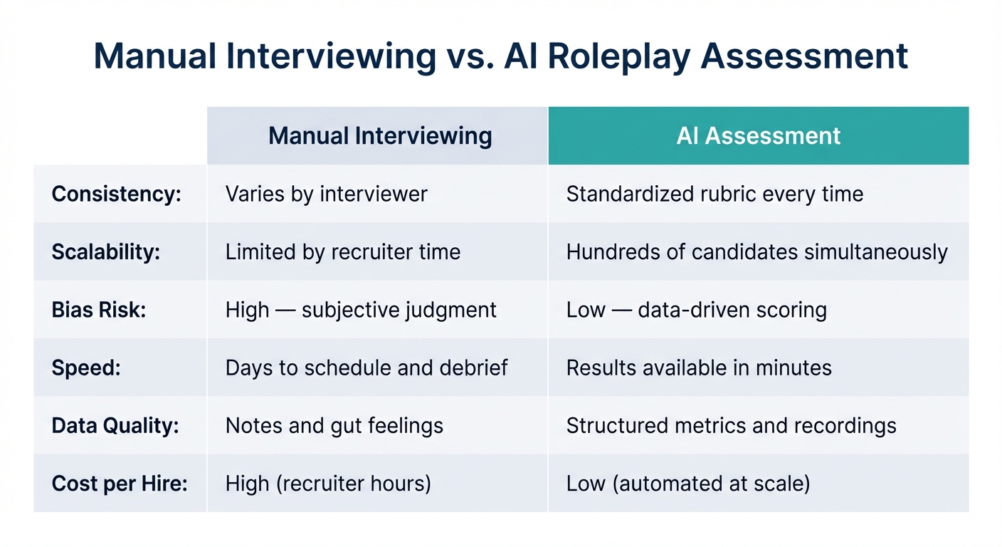 Manual Interviewing vs AI Roleplay Assessment Comparison