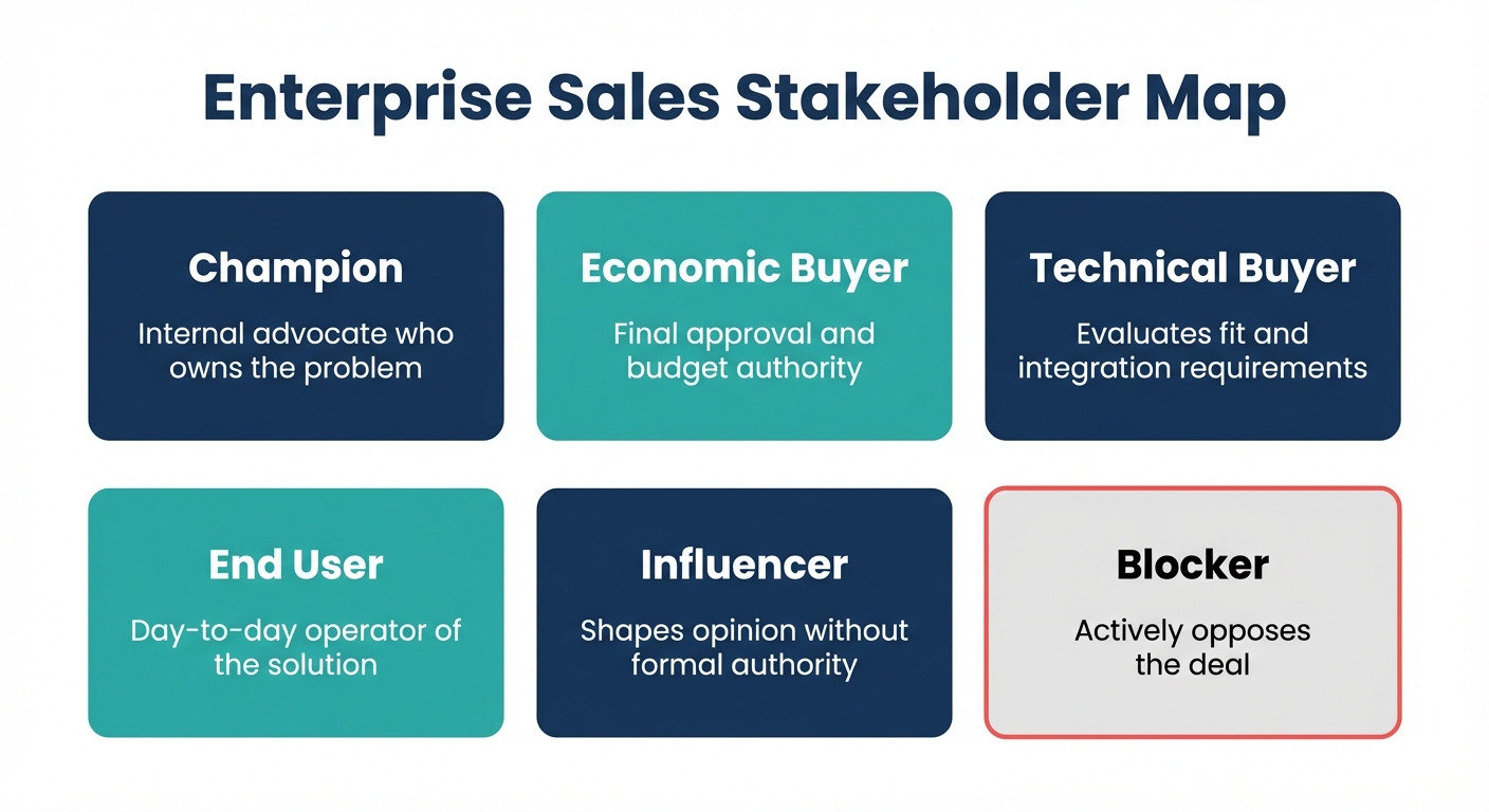 Enterprise Sales Stakeholder Map