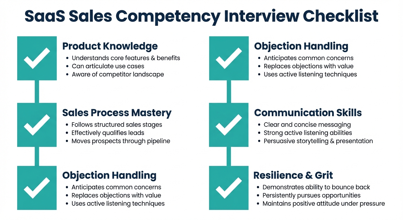 Checklist for evaluating the 5 core SaaS sales competencies during a software sales interview