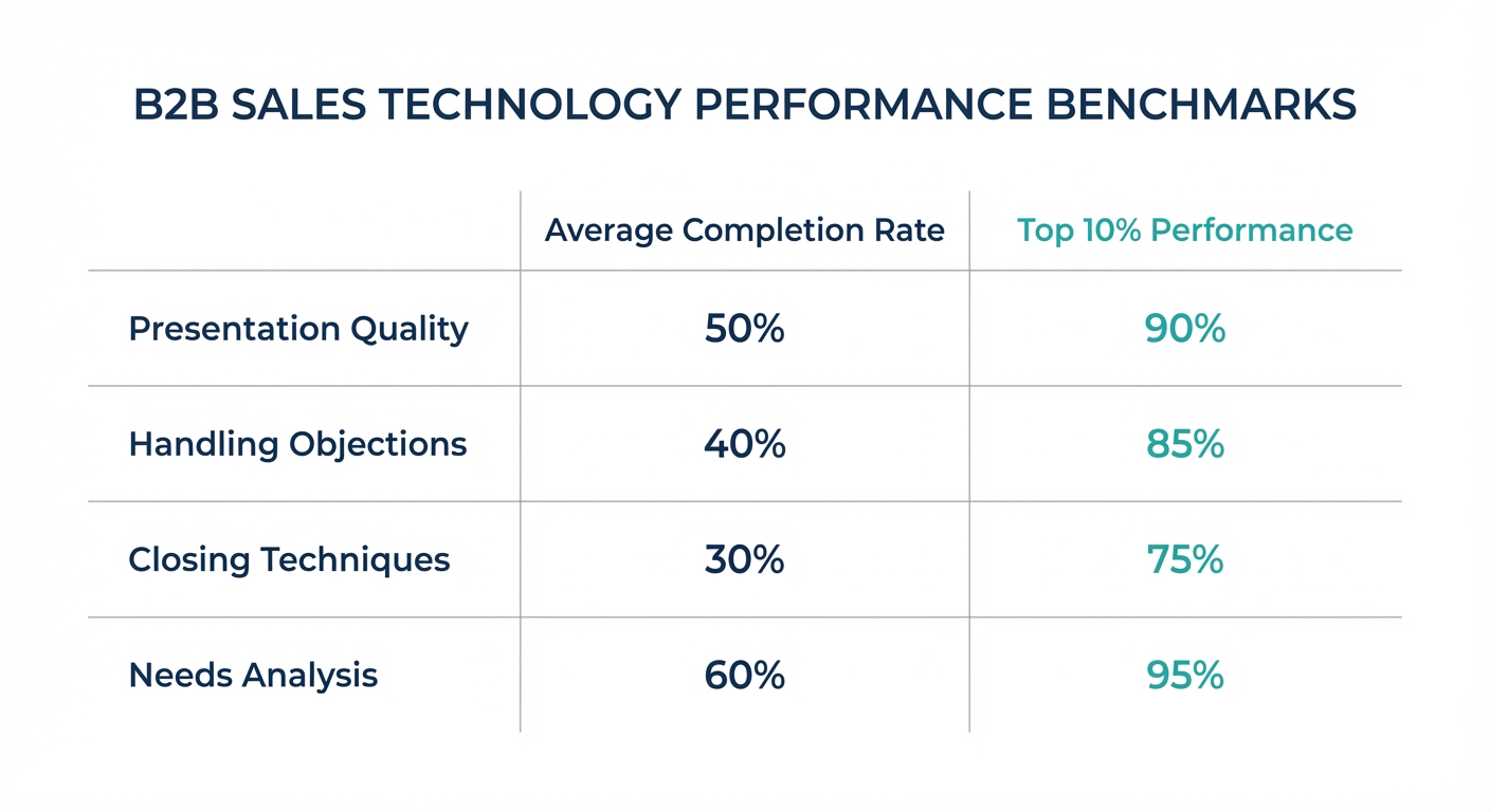 Table comparing average completion rates vs. top 10% performance in 40/20 format tests