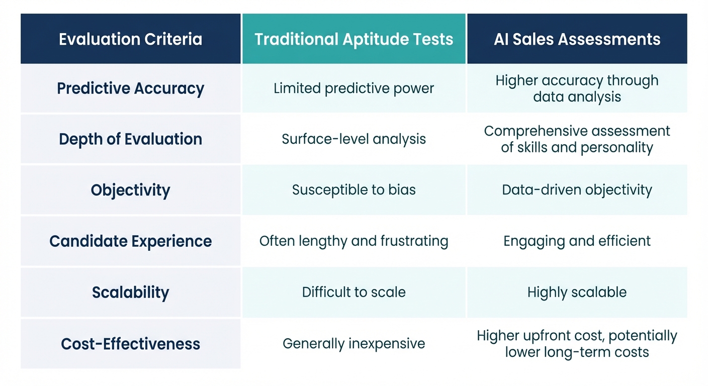 Comparison table showing Traditional Aptitude Tests vs. AI Sales Assessments across key evaluation criteria