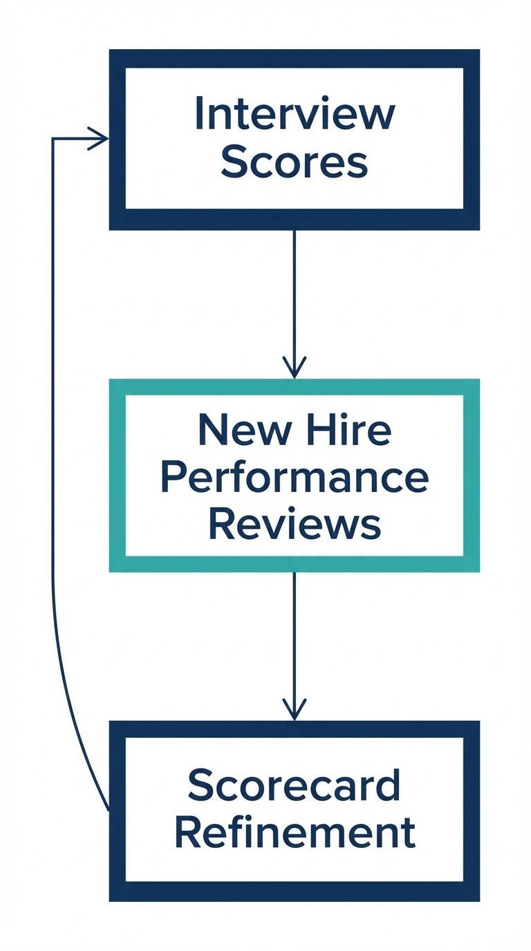 Flowchart showing the feedback loop between interview scores, new hire performance reviews, and scorecard refinement
