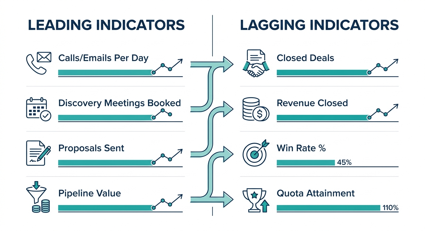 chart comparing leading vs. lagging sales indicators
