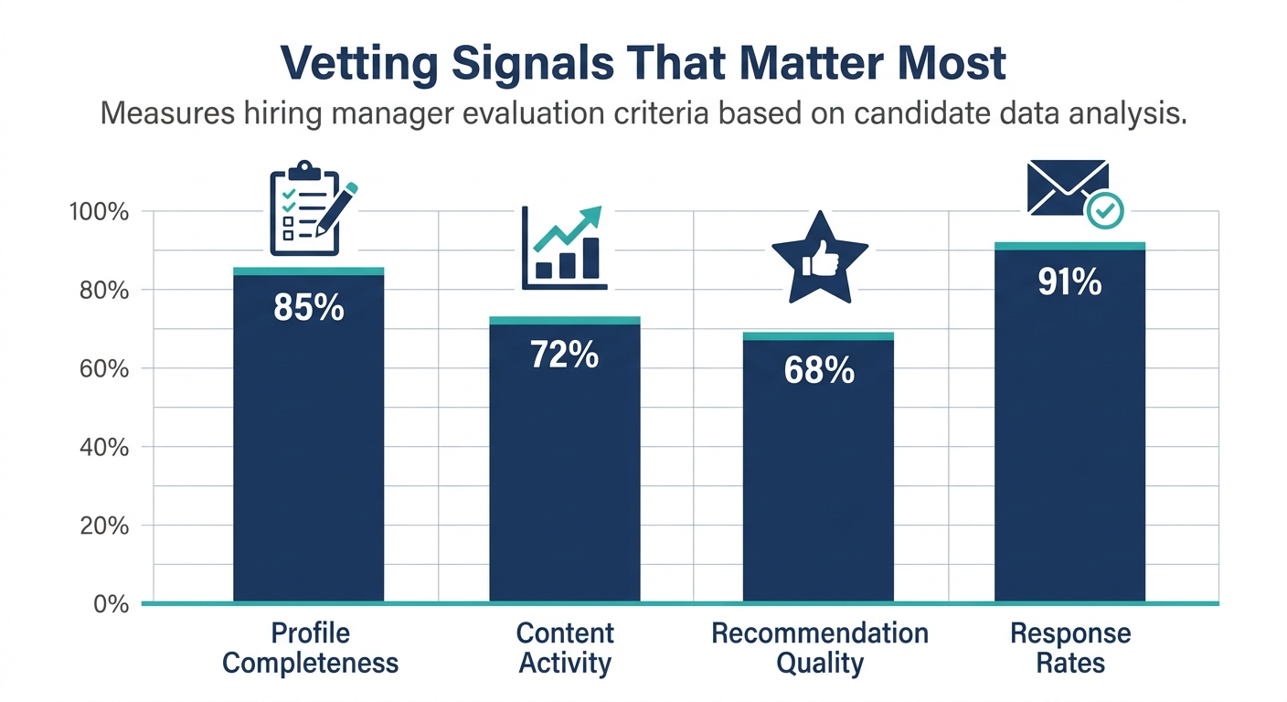 chart comparing pre-interview vetting signals: profile completeness, content activity, recommendation quality, response rates
