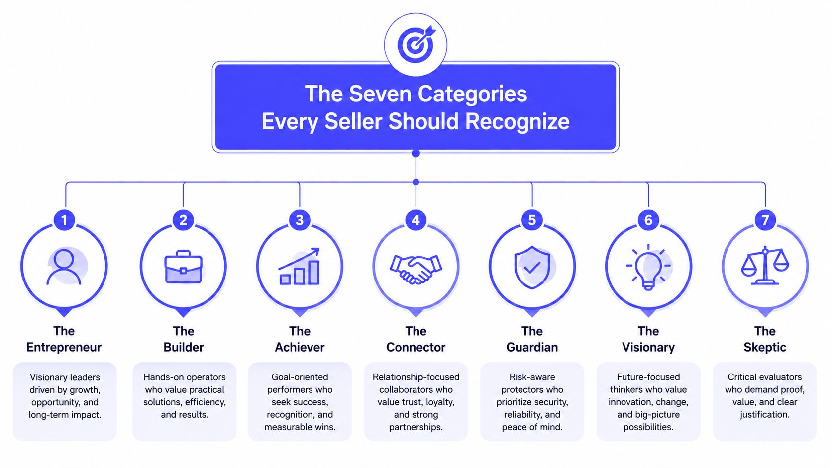 A diagram outlining seven distinct buyer personality categories for sellers to recognize during the sales process.