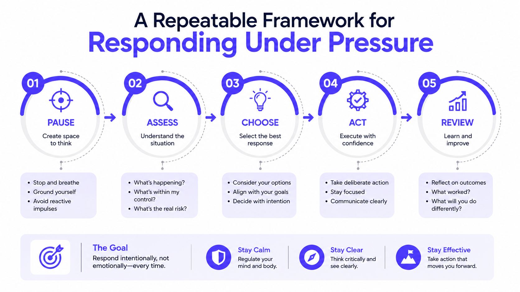 A five-step framework for responding effectively under pressure including pause, assess, choose, act, and review.