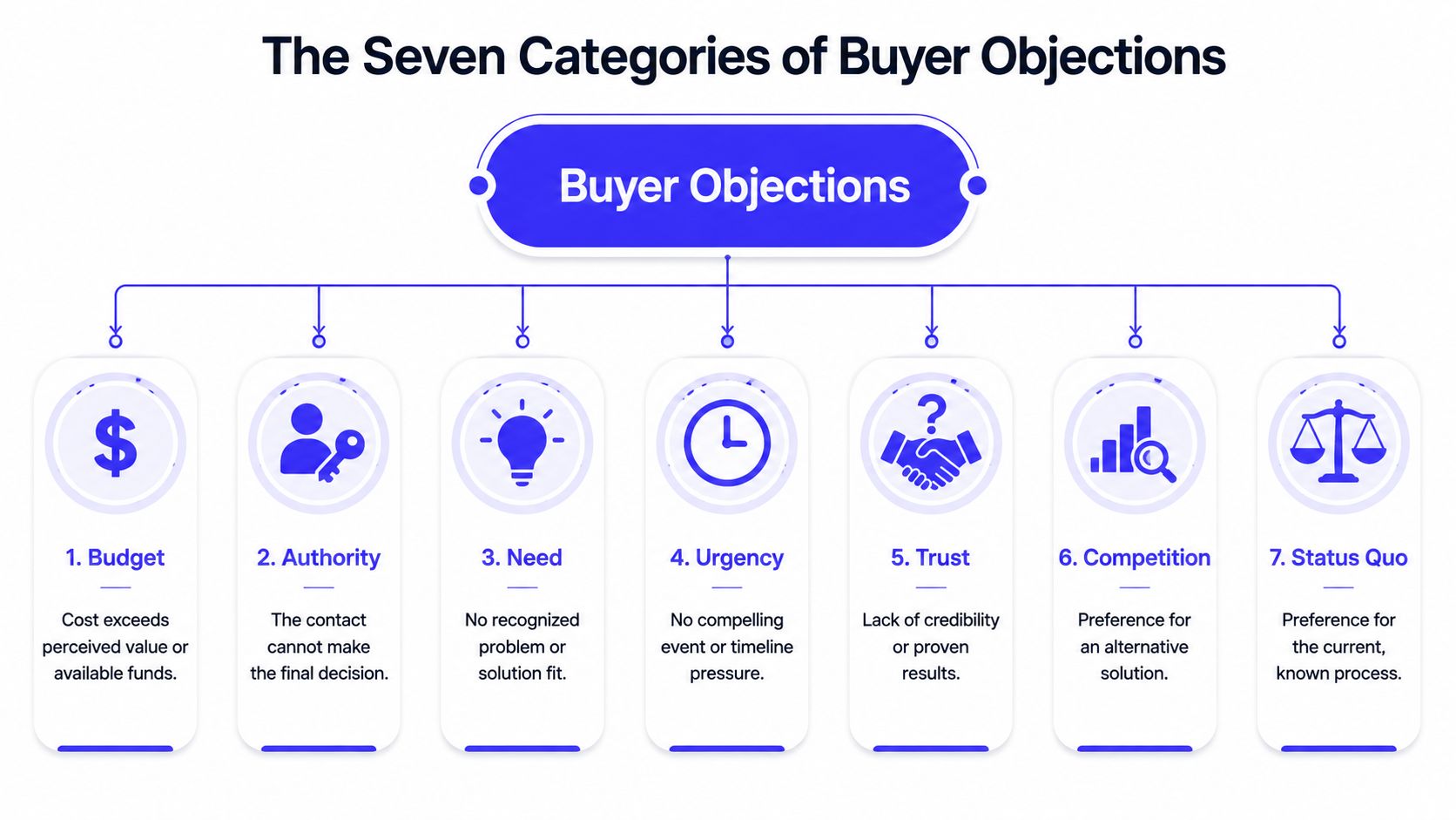A diagram outlining the seven common categories of sales buyer objections, ranging from budget to status quo.