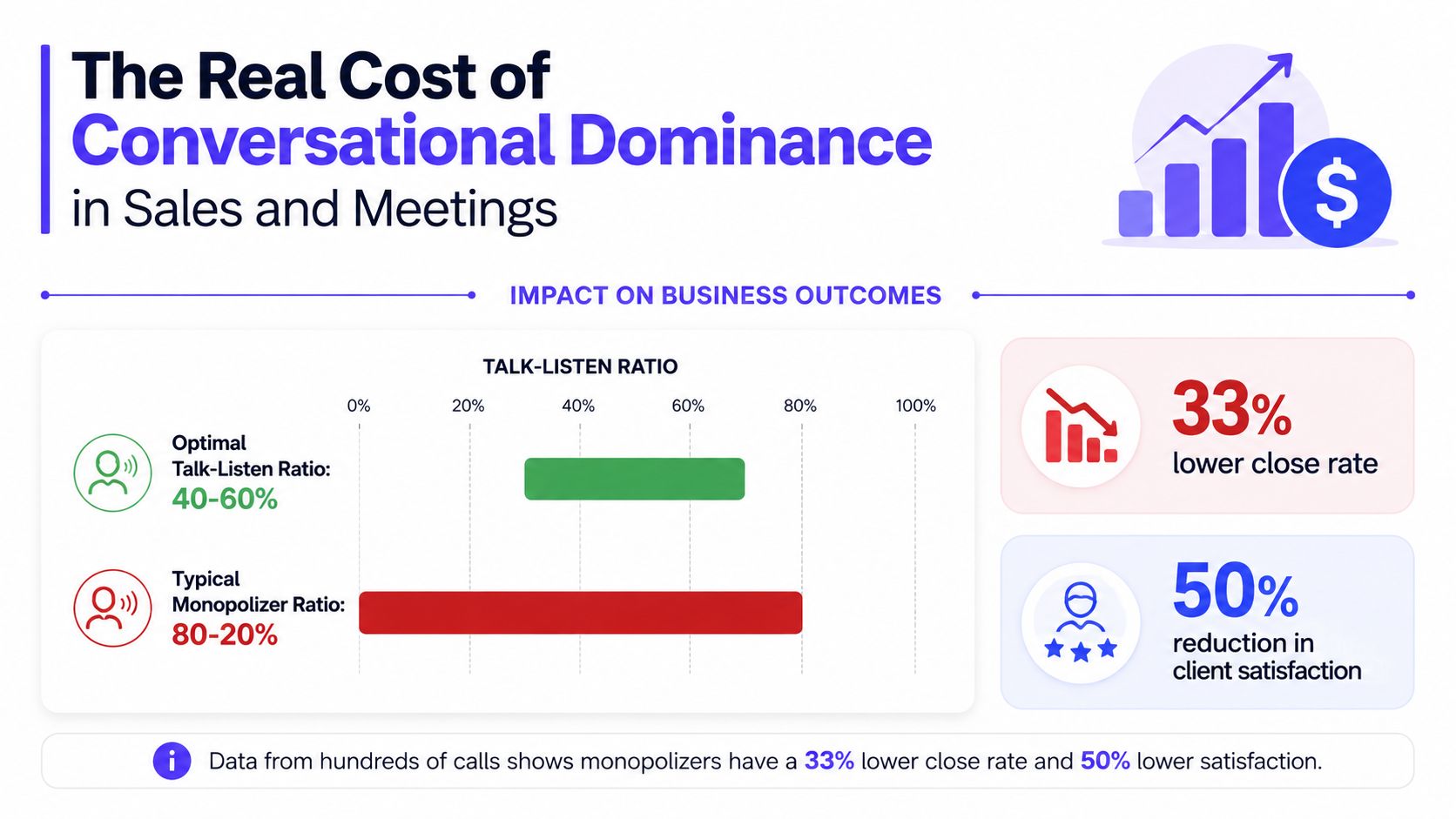 A graphic showing how a high talk-listen ratio in sales meetings negatively impacts close rates and satisfaction.