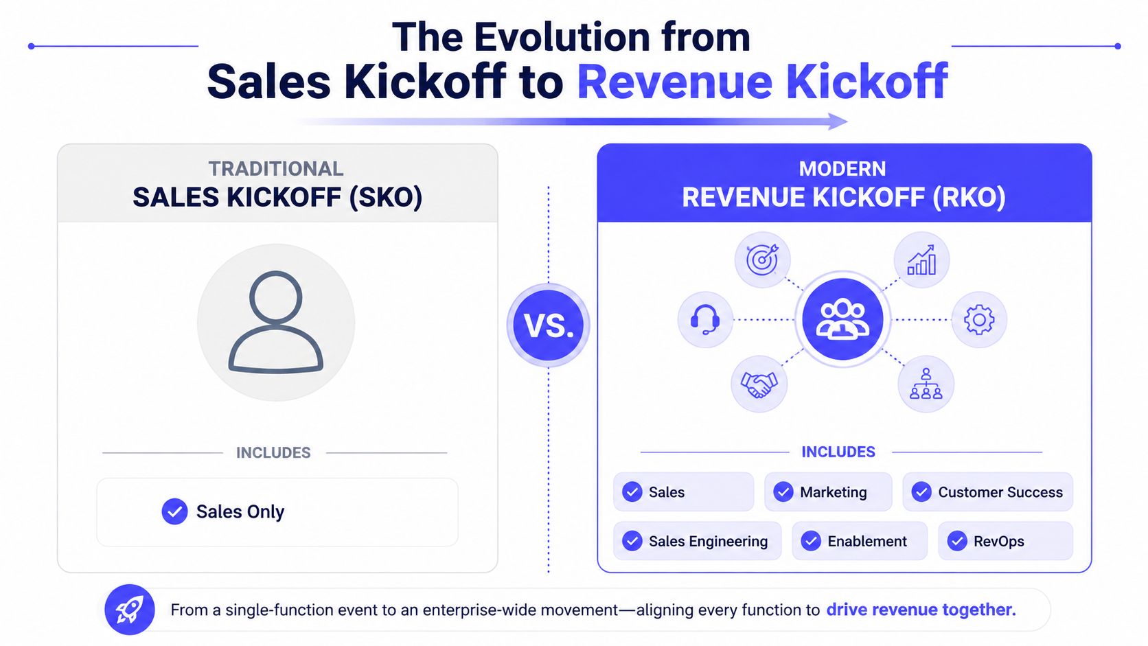 A diagram comparing traditional sales kickoff events focused solely on sales with modern revenue kickoff events involving cross-functional teams.