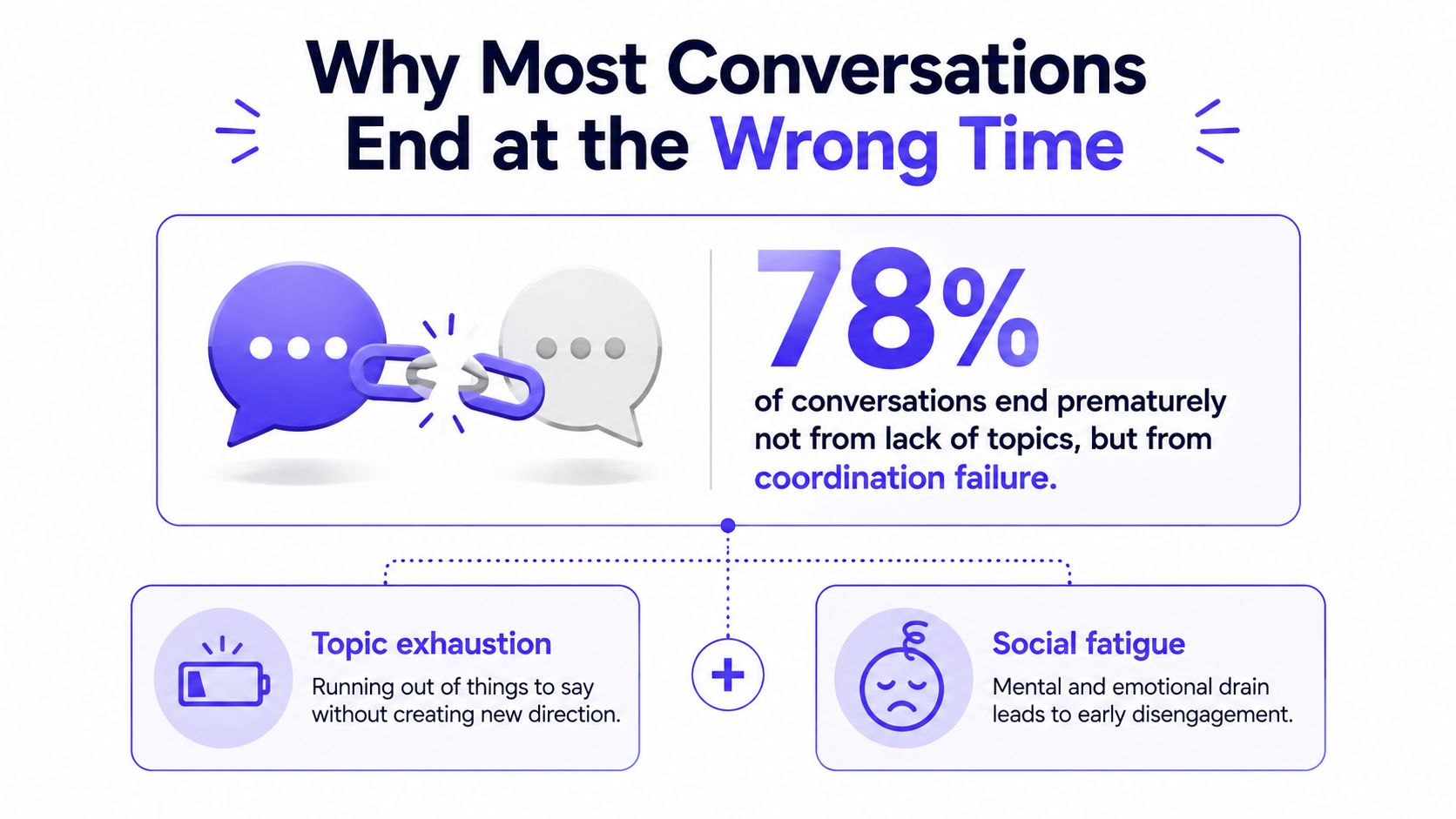 An infographic titled Why Most Conversations End at the Wrong Time, showing coordination failure statistics.
