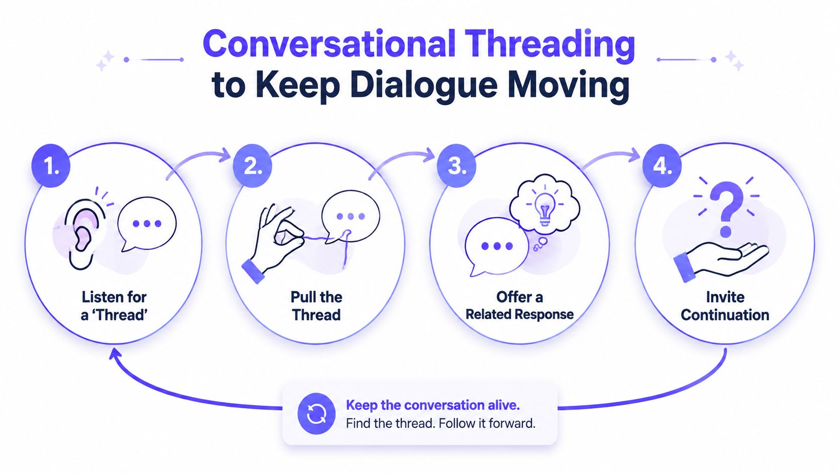 A four-step infographic illustrating a process for maintaining engaging conversations through active listening and follow-up questions.