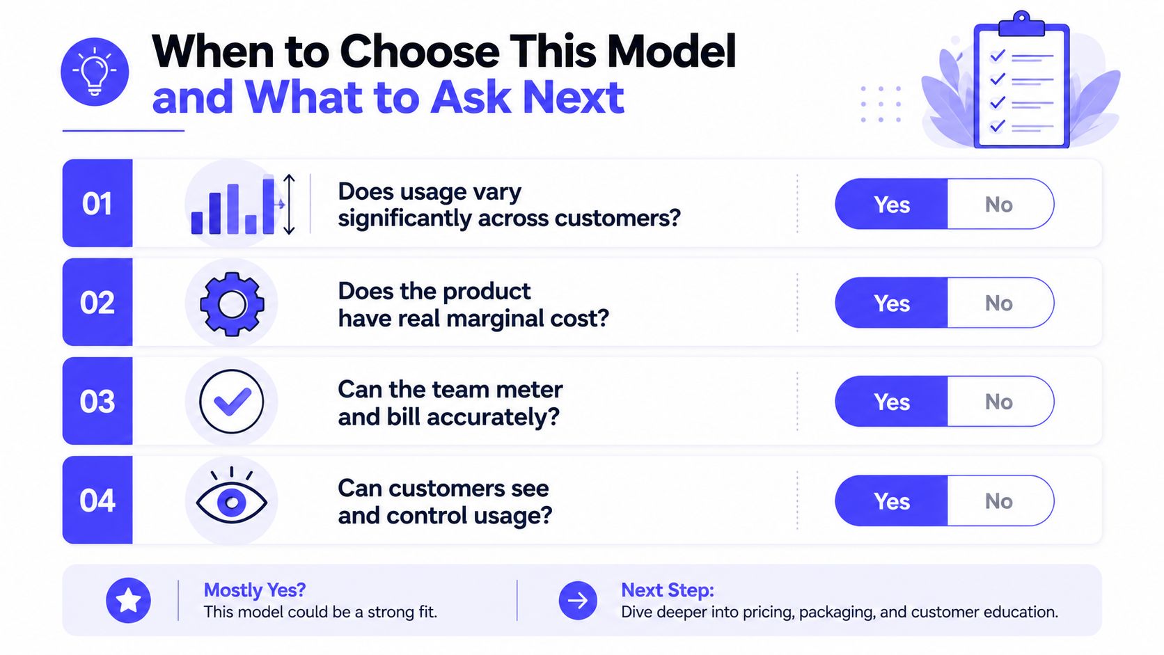 A checklist infographic titled When to Choose This Model and What to Ask Next with four questions.