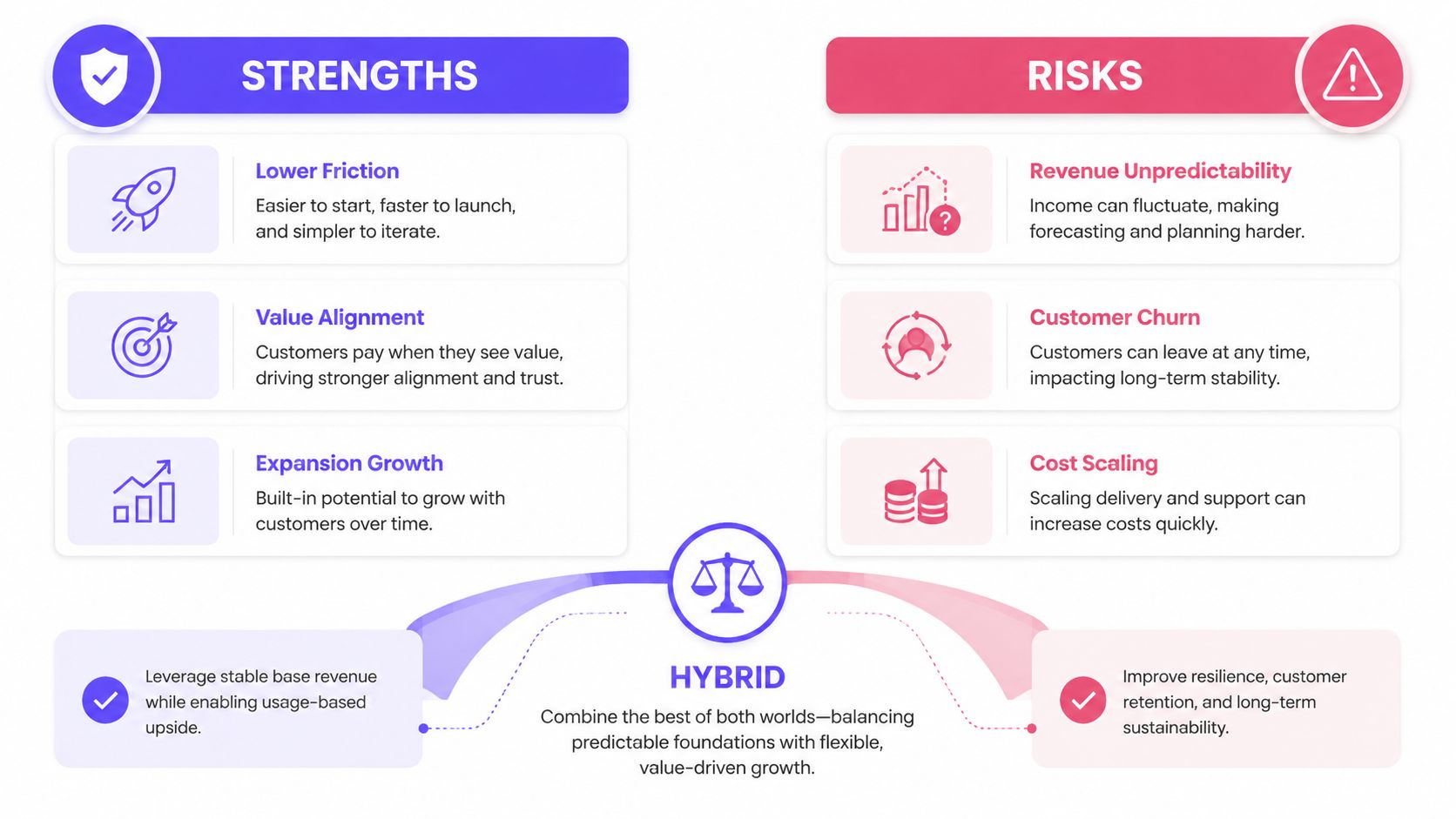 A business infographic showing the strengths, risks, and hybrid benefits of a usage-based pricing model.