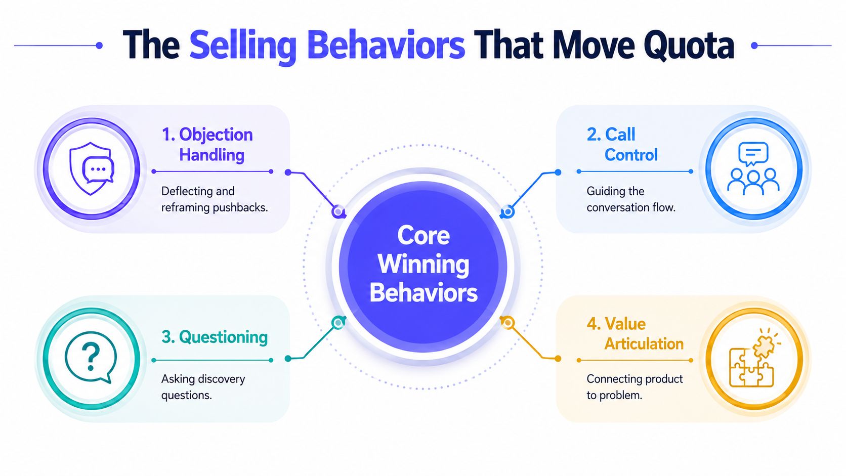 A diagram illustrating four core sales behaviors: objection handling, call control, questioning, and value articulation for quota attainment.